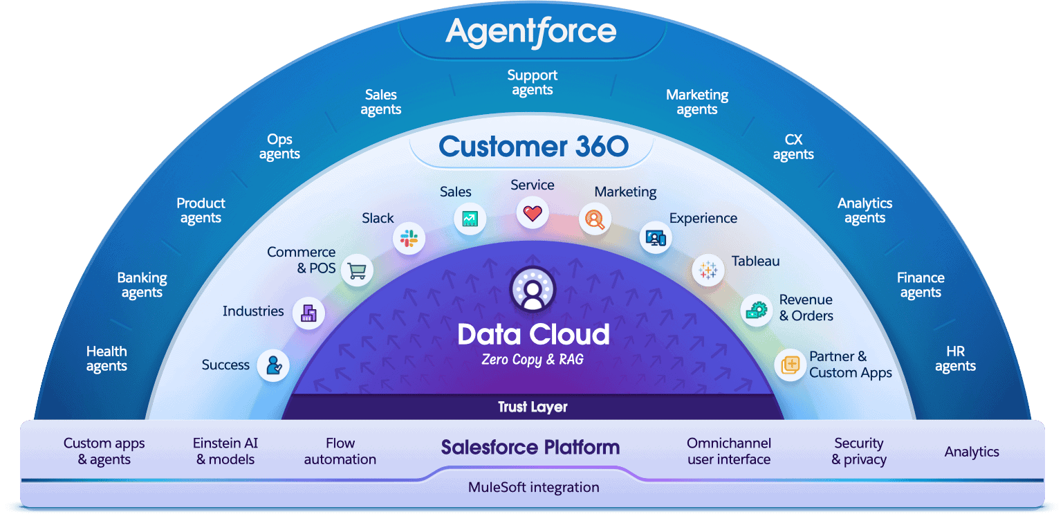 Salesforce architecture with Agentforce