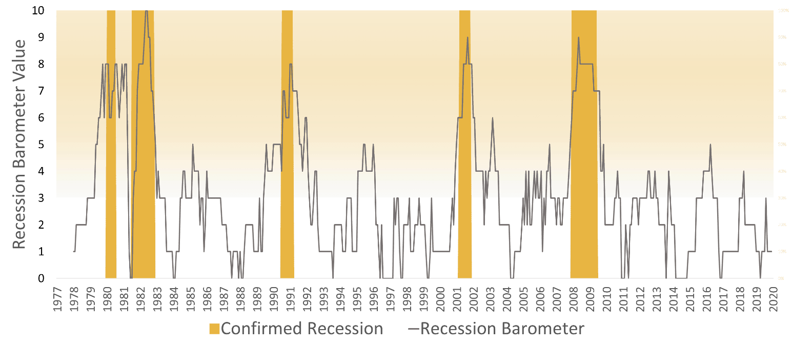 Recession Forecast