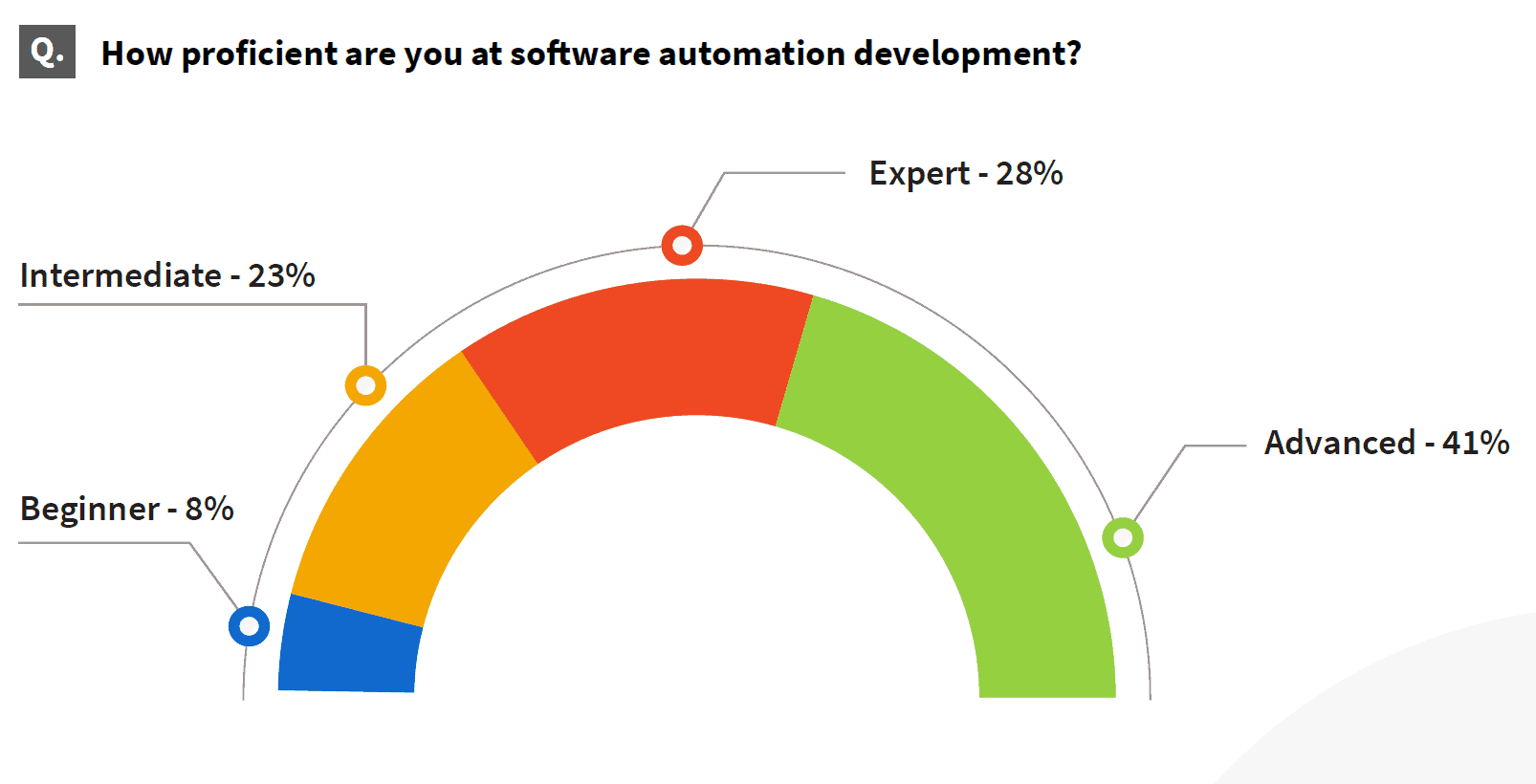 UiPath Digital Automation