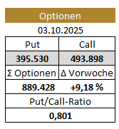 Gold-Optionen an der COMEX, Optimismus rückläufig