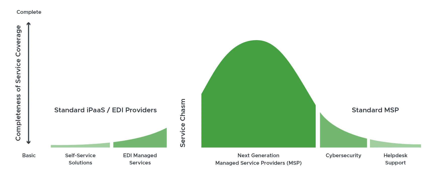 B2B Data Integration - Market distribution - Corsica Technologies
