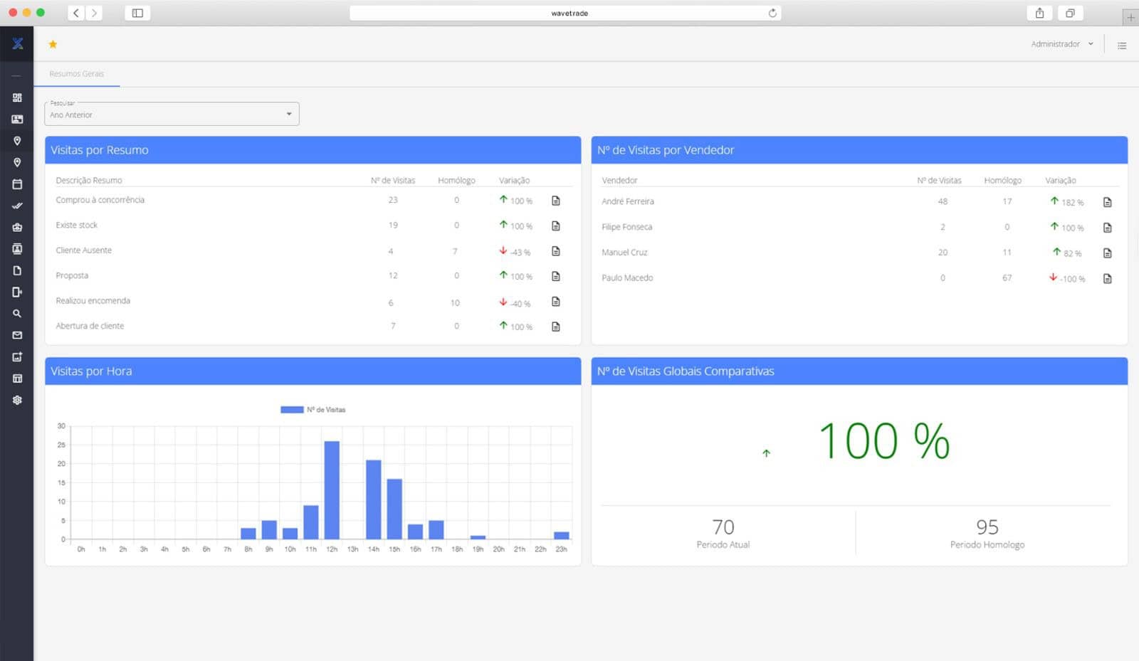 Portal-Visitas Dashboard-Browser
