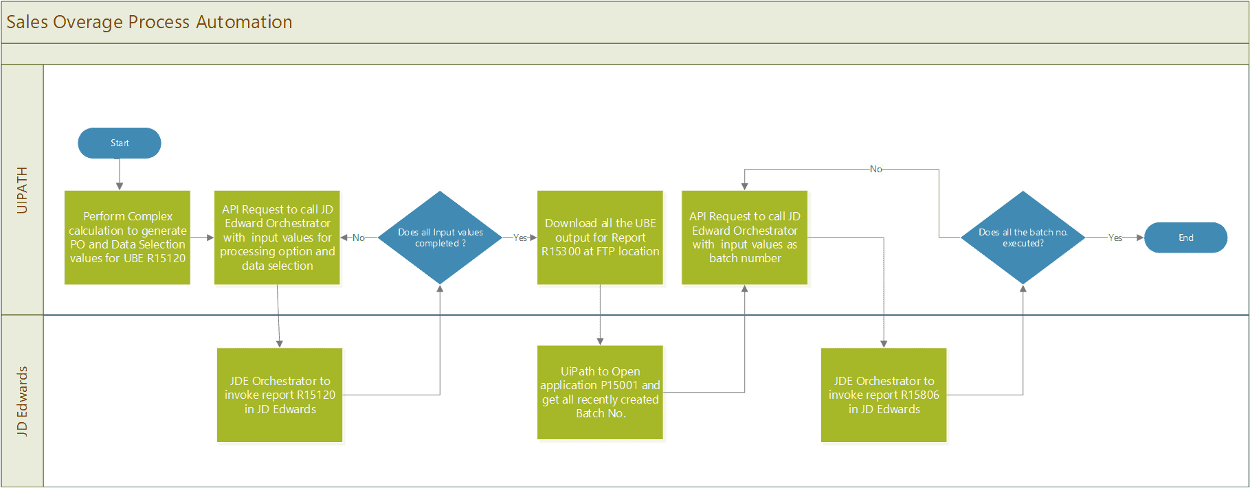 Sales Overage Automation Process