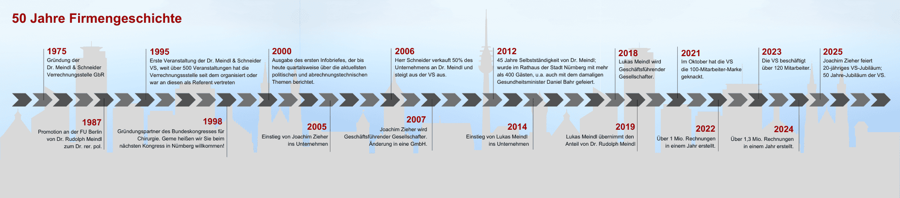 50 Jahre Dr. Meindl und Partner Verrechnungsstelle GmbH