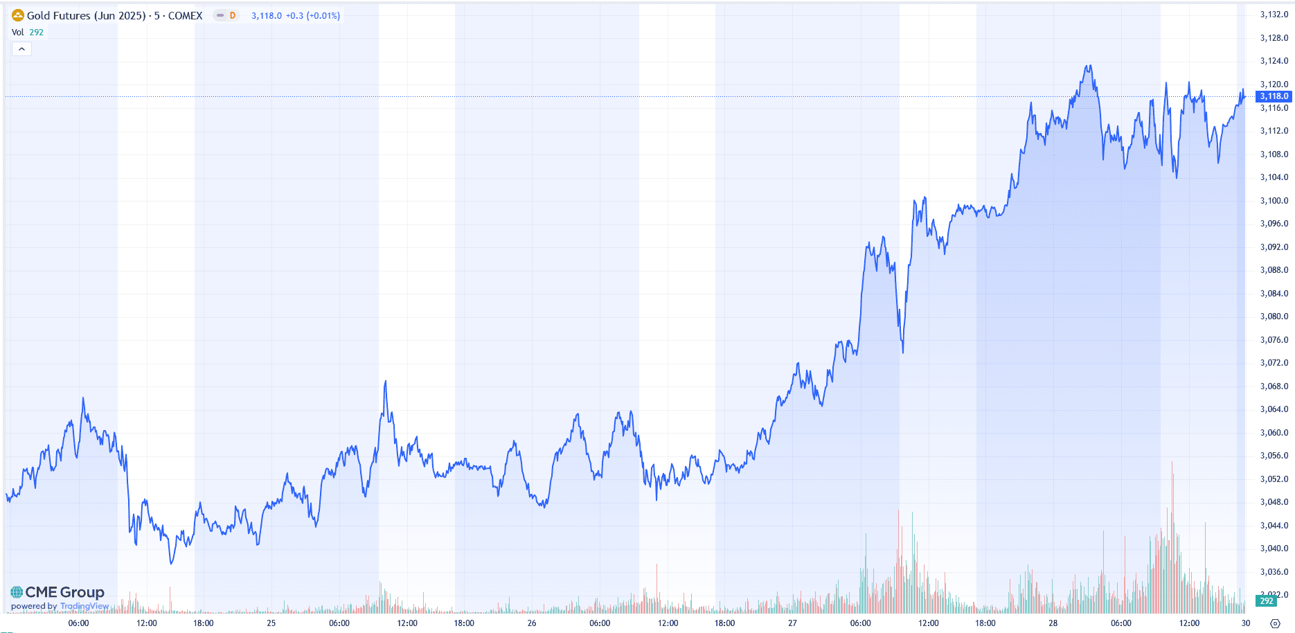 Goldpreis, Gold, Goldchart, Gold-Futures