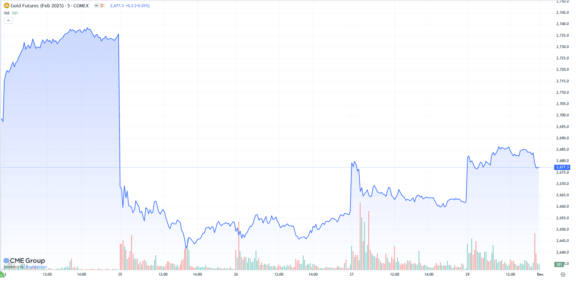 Gold, Goldpreis, Thanksgiving, Gold-Crash
