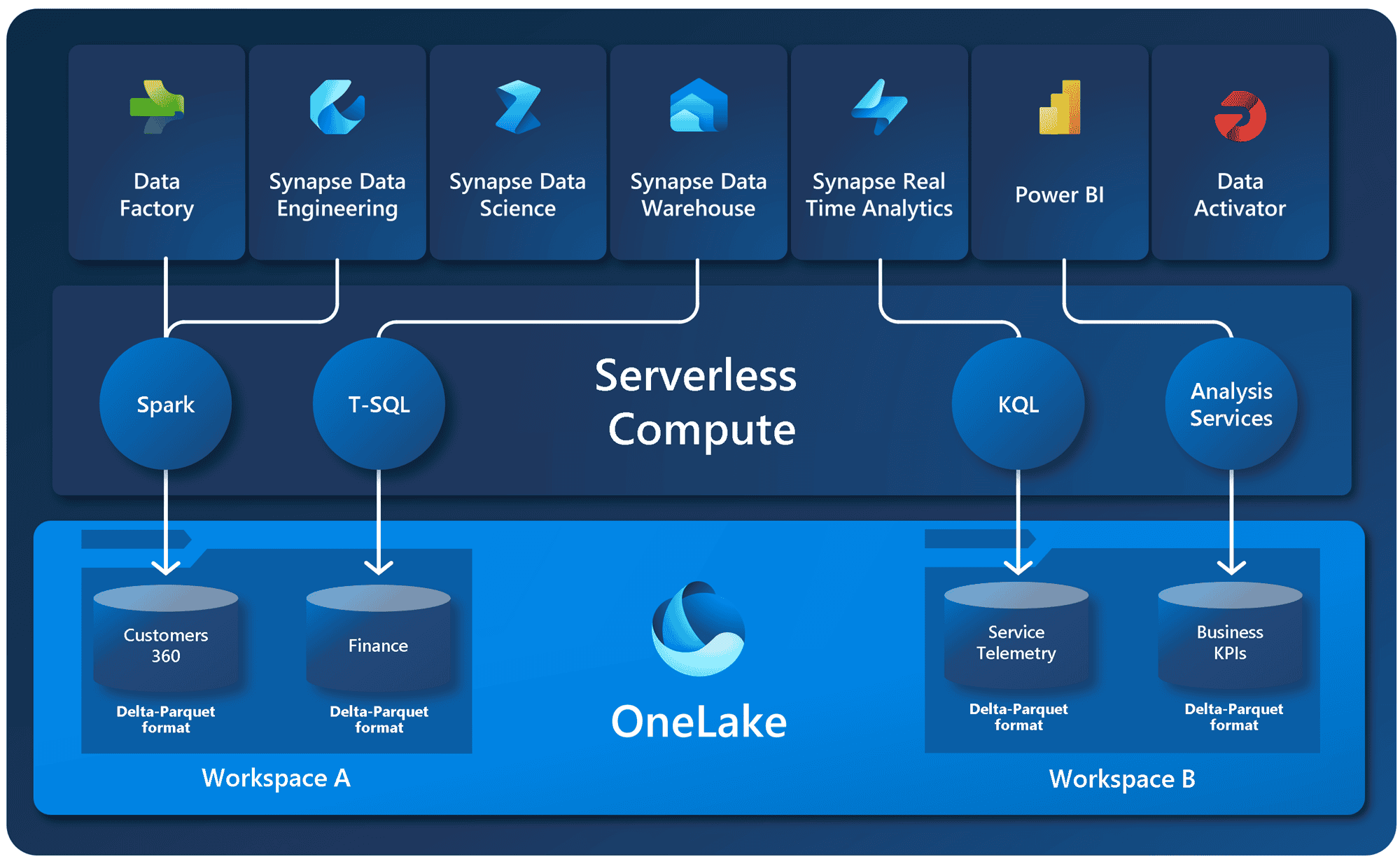azure synapse vs microsoft fabric