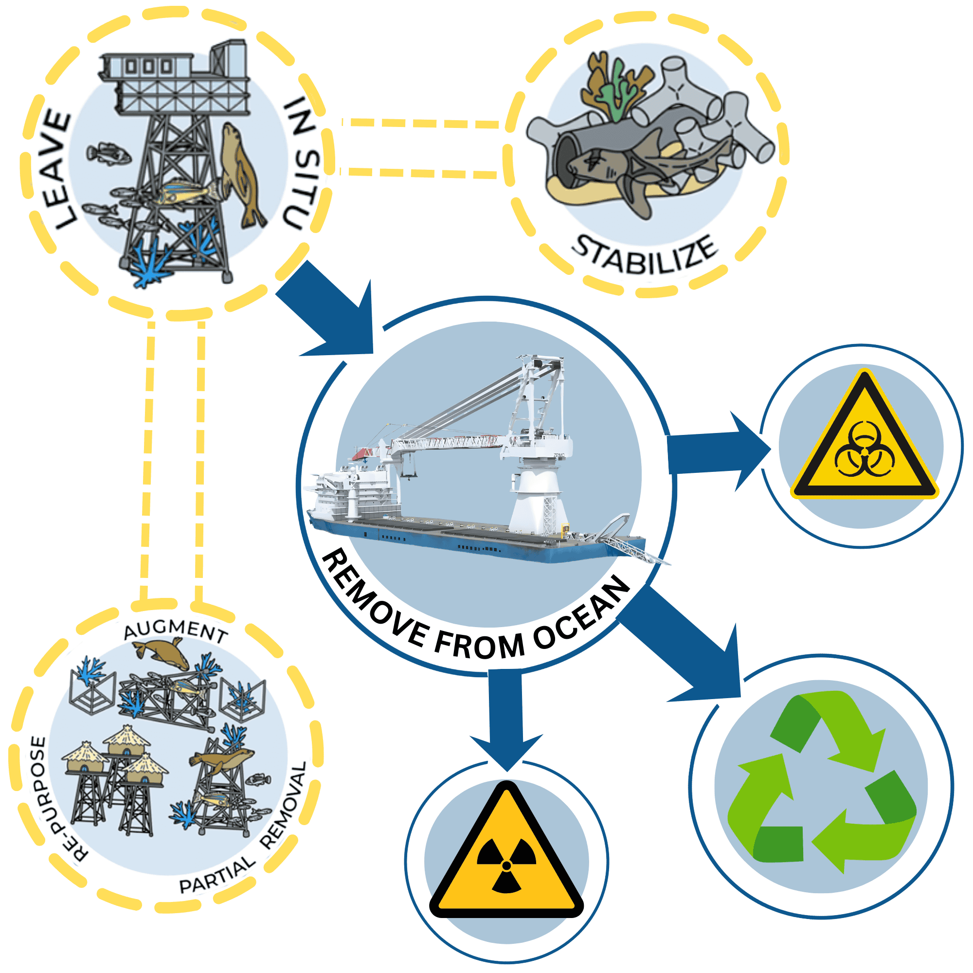 subsea decommissioning services offshore pipeline removal and recycling process diagram