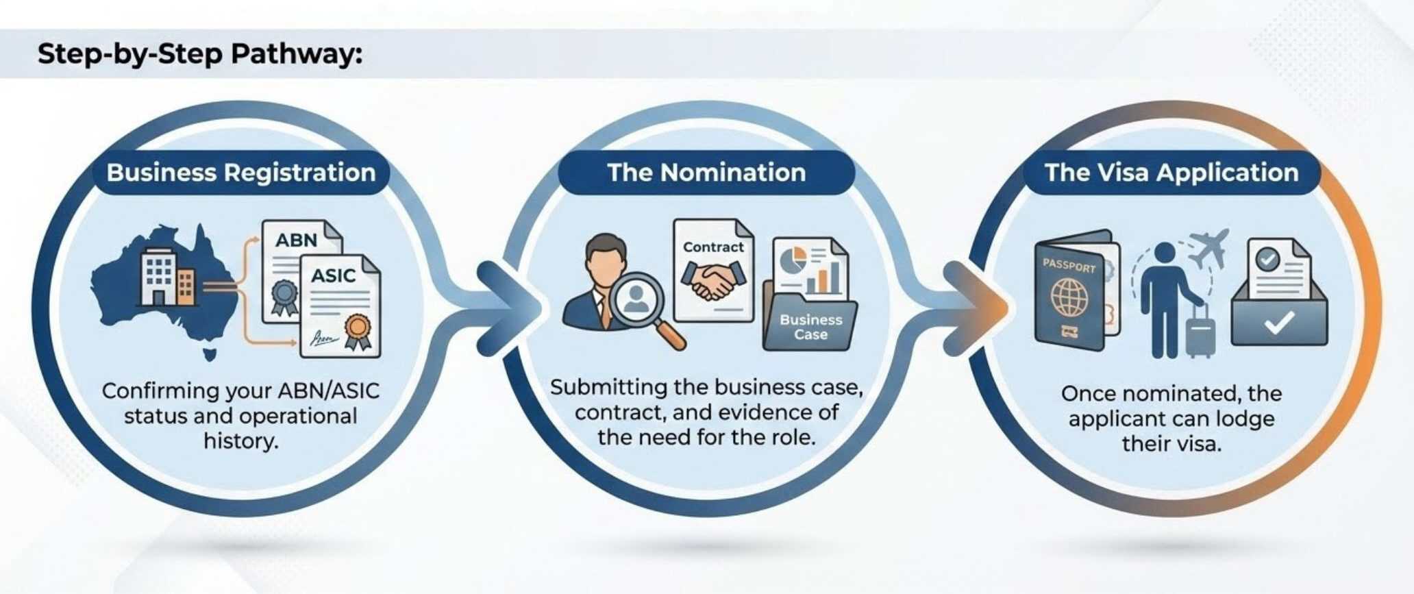 Understanding the Business Nomination Process