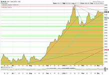 Goldpreis bei 4.208 USD im 6-Monats-Chart mit Dreiecksformation, Trendlinien und RSI