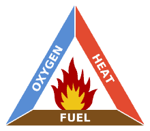 Fire triangle