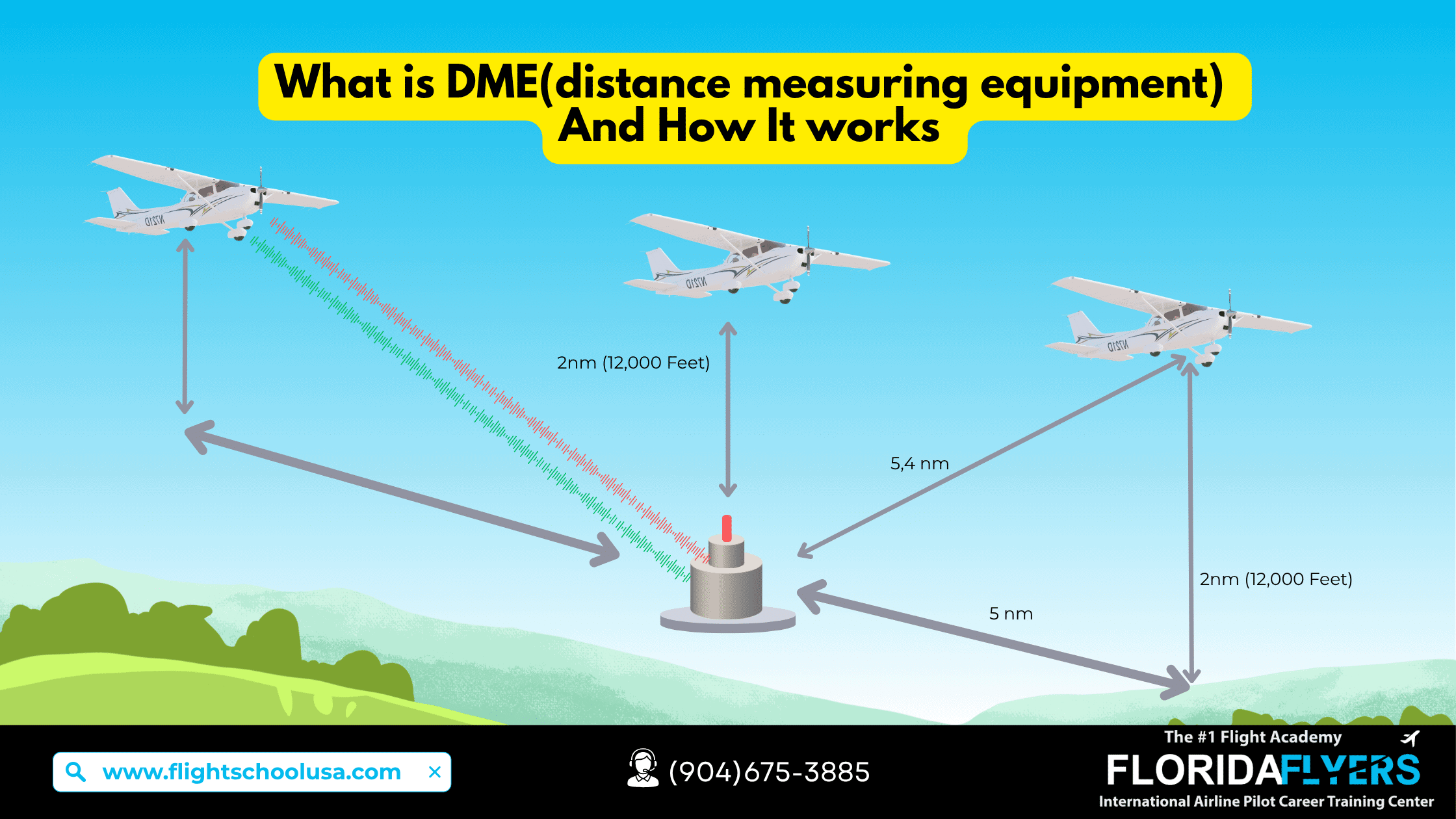 how DME works