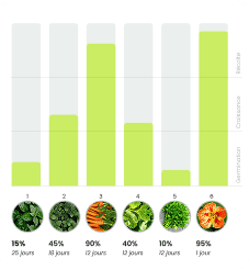 Données de l'application cultive sur les croissances des recharges