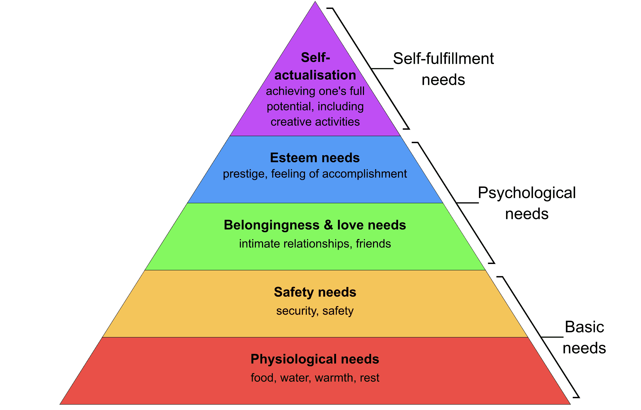 [enabler images to see the Maslow's Hierarchy of Needs triangle]