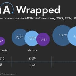 midia research analyzing spotify wrapped data 2025.