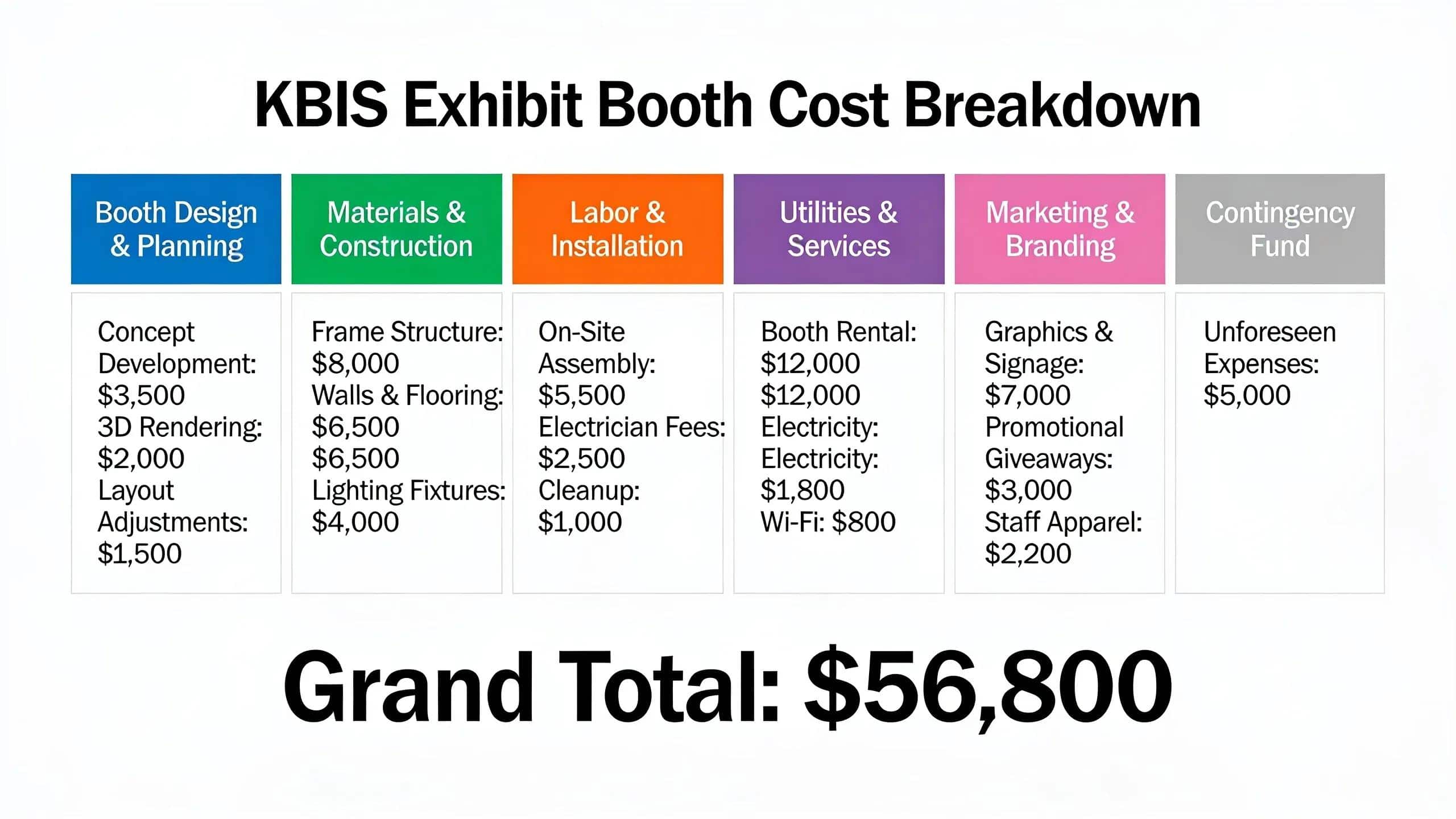Itemized cost categories laid out for a trade show exhibit budget