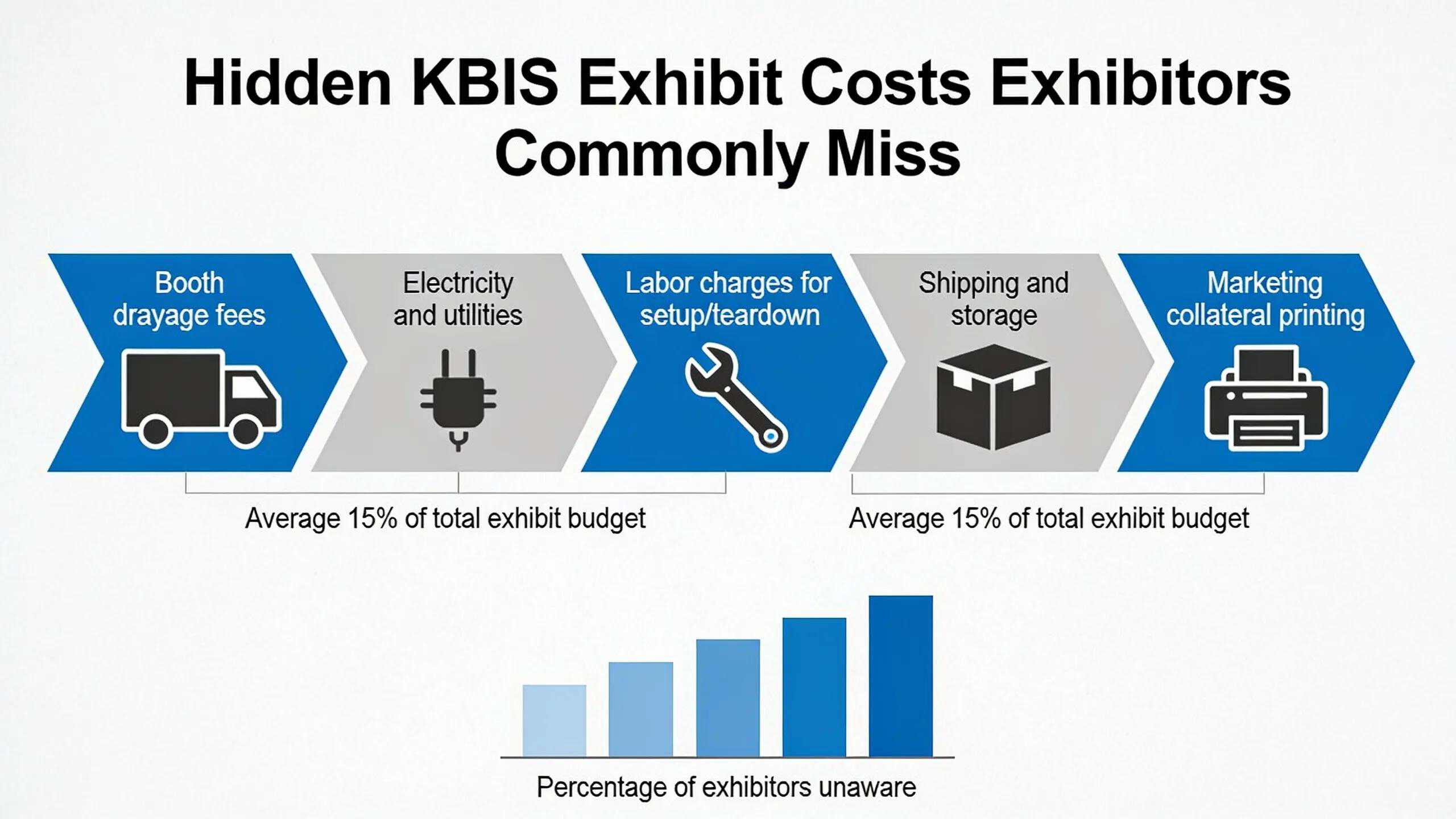 Warehouse freight and crating area tied to overlooked show costs