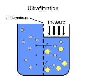 Ultrafiltration