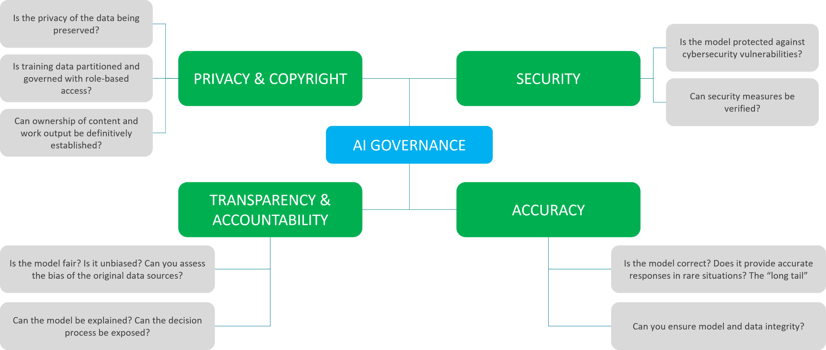 AI Governance Framework
