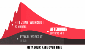 Description de l'afterburn Effect
