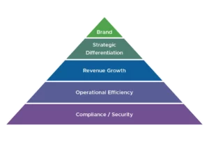 B2B Data Integration - Hierarchy of Needs - Corsica Technologies