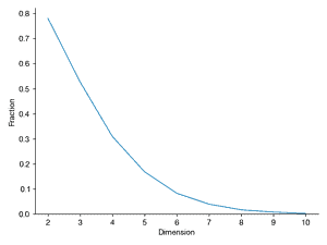 Fraction vs. dimension