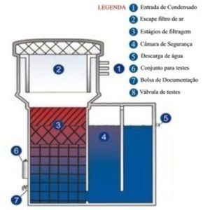 Separadores Água-Óleo Drukosep 1