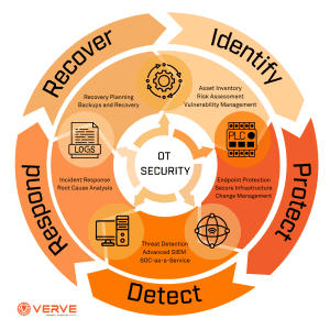 "Infographic titled 'OT Security' showing a circular diagram with five key components: Identify, Protect, Detect, Respond, and Recover. Each component is linked to specific actions. 'Identify' includes Asset Inventory, Risk Assessment, and Vulnerability Management. 'Protect' features Endpoint Protection, Secure Infrastructure, and Change Management. 'Detect' highlights Threat Detection, Advanced SIEM, and SOC-as-a-Service. 'Respond' covers Incident Response and Root Cause Analysis. 'Recover' focuses on Recovery Planning and Backups and Recovery. The infographic is branded with the Verve logo at the bottom left."