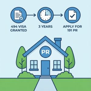 Clear Pathway to Permanent Residency