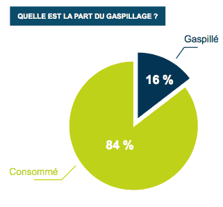 Part du gaspillage - Source "La Défense des Aliments"