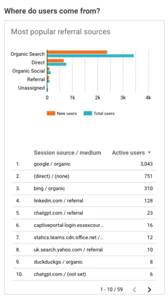 Graph & table showing where site visitors come from