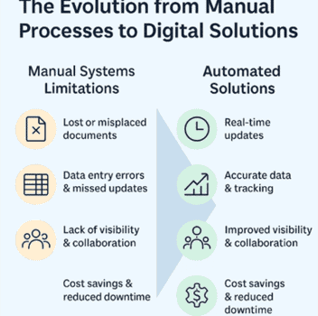 Una comparación lado a lado que ilustra rápidamente por qué los equipos pasan del papel y las hojas de cálculo a sistemas automatizados.
