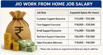 Estimated monthly salary for Reliance Jio work from home customer support and remote job roles
