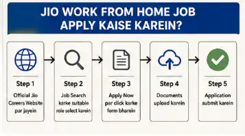Step-by-step process to apply for Reliance Jio work from home jobs through the official careers website