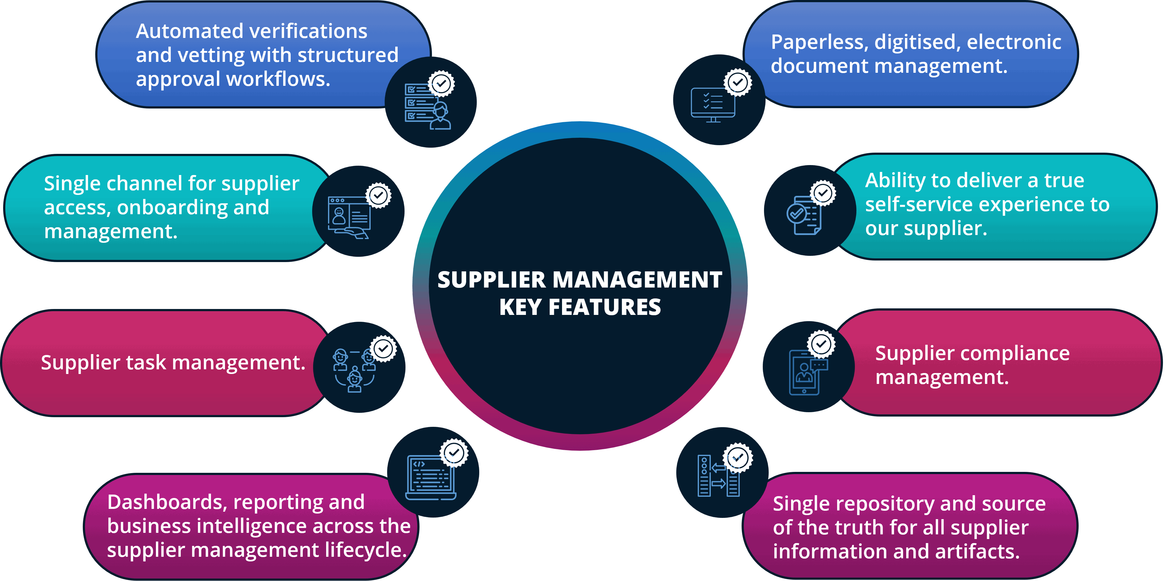 Supplier management Supplier management