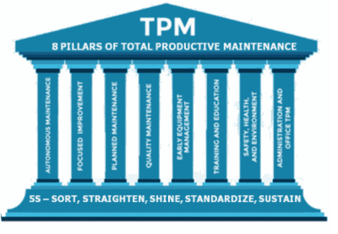 Total Productive Maintenance pillars and equipment effectiveness