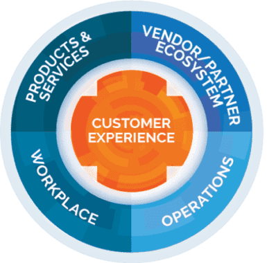 customer experience through digital transformation