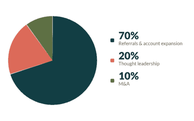 Growing Beyond Agency Referrals