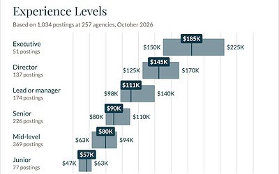 1k+ Digital Agency Salary Bands