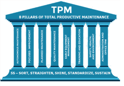 Total Productive Maintenance pillars and equipment effectiveness