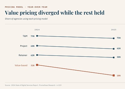 Value-Based Pricing Was Supposed to Save Us