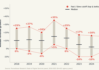 What Makes Digital Agencies Grow Faster: 5 Factors From 8 Years of Data