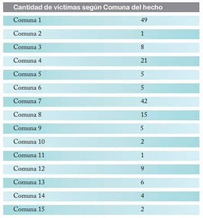 homicidios-comunas