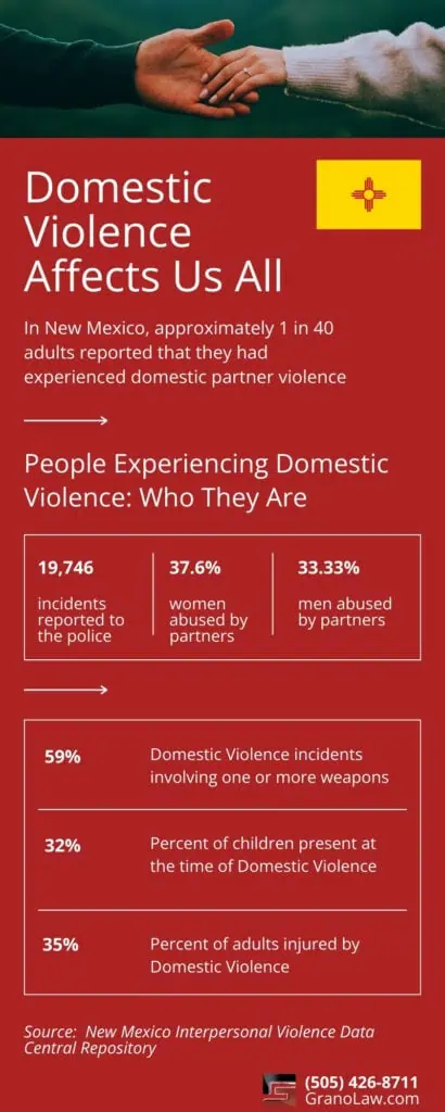 The image presents statistics about domestic violence in New Mexico, highlighting its impact on various demographics. Prevalence: Approximately 1 in 40 adults in New Mexico have reported experiencing domestic partner violence. Victims: 37.6% of reported cases involve women abused by partners, while 33.33% involve men abused by partners. Weapons: 59% of domestic violence incidents involve one or more weapons. Children: 32% of domestic violence incidents occur with children present. Injuries: 35% of adults experiencing domestic violence are injured. The image includes the New Mexico state flag and contact information for Grano Law, suggesting it's intended to raise awareness and provide resources for those affected by domestic violence in the state.