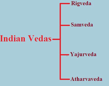 contributions of Indian Vedas
