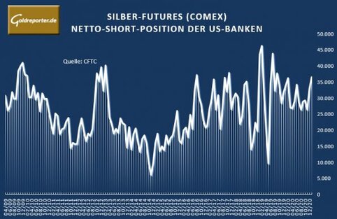 Silver, Futures, Short, US Banks