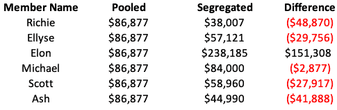 Pooled versus segregated SMSF accounts