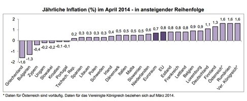 Inflation Euroraum Staaten