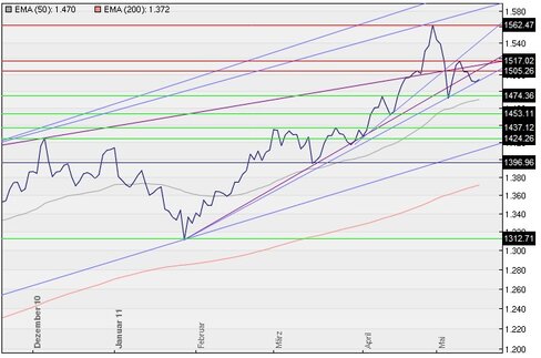 Goldchart 170511