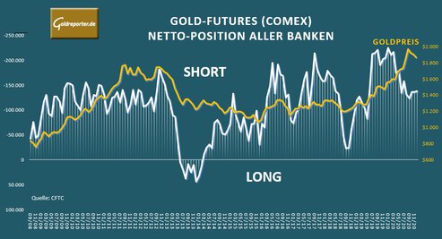 Gold, Futures, Banken, USA